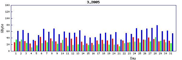 Traffic statistics, totals for core20
