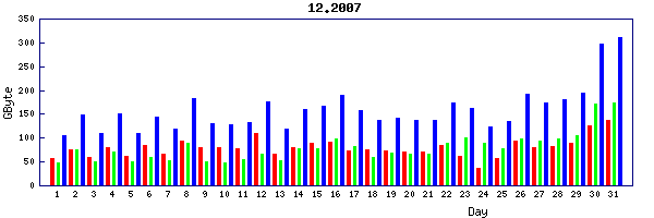 Traffic statistics, totals for core20